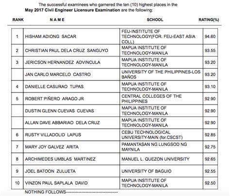 prc list of civil engineers